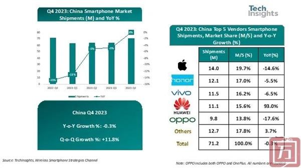 TechInsights：2023年Q4中国智能手机出货量达7120万部 同比下降了-0.3%(图1)