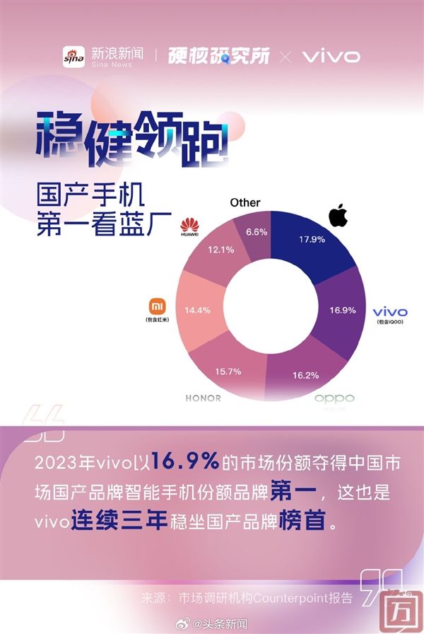 Counterpoint：2023年Q4中国智能手机销量同比增长6.6% 首次实现同比增长(图1)