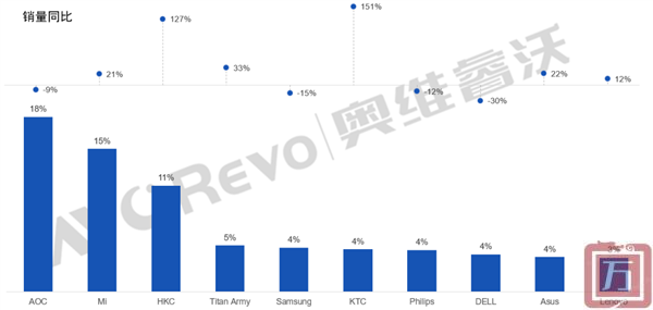 奥维睿沃：2023年中国大陆线上零售市场显示器品类销量同比增长5.3%(图1)