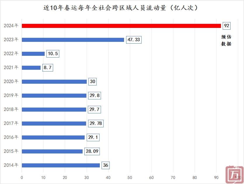 交通部：预计2024年中国春运人次达到90亿 80%都是来自小汽车(图1)