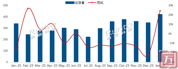RUNTO：2024年1月中国电视市场品牌整机出货量达到419万台 同比大幅增长24.3%(图1)