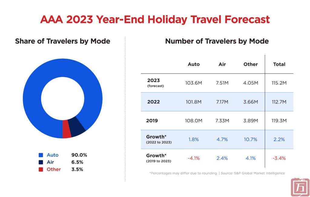 AAA：2023年假期超过1.15美国人进行国内旅行(图1)
