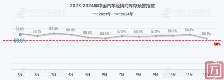 中国汽车流通协会：2024年1月中国汽车经销商库存预警指数为59.9%(图1)
