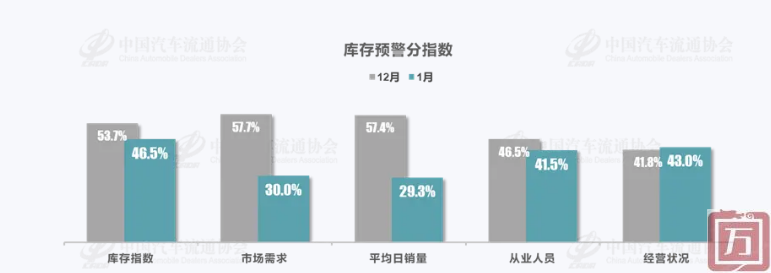 中国汽车流通协会：2024年1月中国汽车经销商库存预警指数为59.9%(图2)