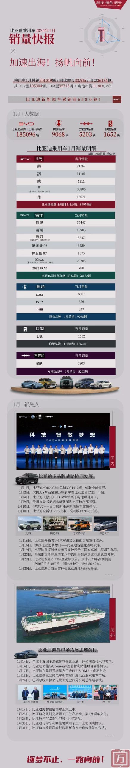 比亚迪汽车：2024年1月份比亚迪共卖出超20万辆 成为中国新能源汽车销冠(图1)