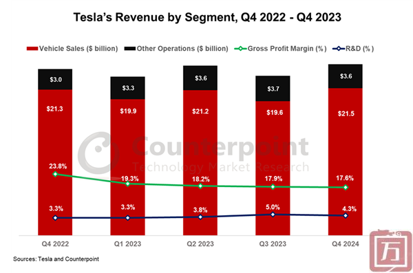 Counterpoint：2023年Q4特斯拉交付量同比大涨20% 汽车业务营收仅同比小幅增长1%(图1)