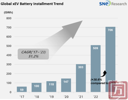 SNE research：2023年全球动力电池装车破700GWh 比亚迪冲至第二(图1)