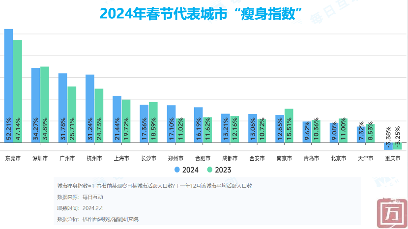 2024春运数据报告： 出行类App活跃度大幅攀升，珠三角“瘦身”程度居榜首(图1)