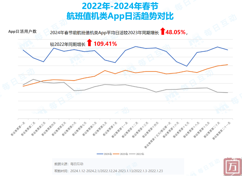2024春运数据报告： 出行类App活跃度大幅攀升，珠三角“瘦身”程度居榜首(图5)
