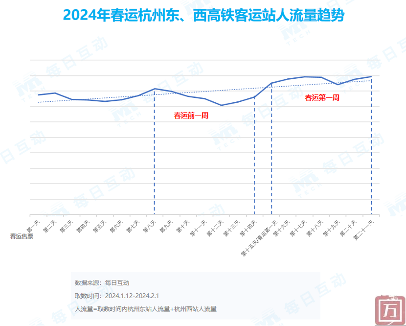 2024春运数据报告： 出行类App活跃度大幅攀升，珠三角“瘦身”程度居榜首(图4)