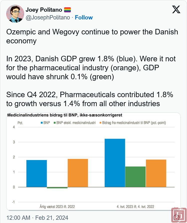 2023年丹麦GDP增长1.8% 得益于制药业贡献 否则将下降0.1%(图1)