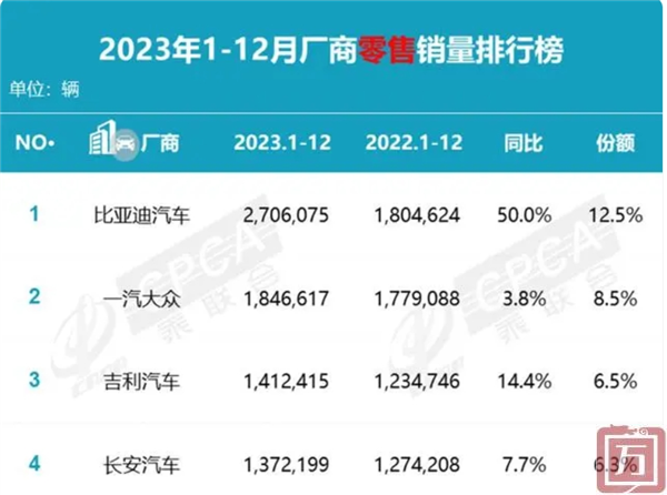比亚迪：2023年比亚迪汽车销售302万辆 全年出口同比增长334%(图1)