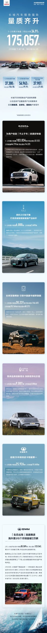 长城汽车：2024年1-2月累计卖出17.5057万辆 20万以上车型占比1/5(图1)