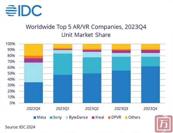 IDC：2023年AR/VR头显出货量同比往年下降了23.5%(图1)