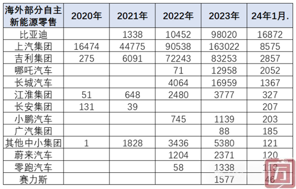 乘联会：2024年1月中国自主品牌新能源汽车海外零售约3.3万台(图1)