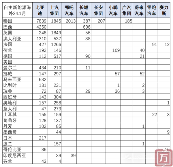 乘联会：2024年1月中国自主品牌新能源汽车海外零售约3.3万台(图2)