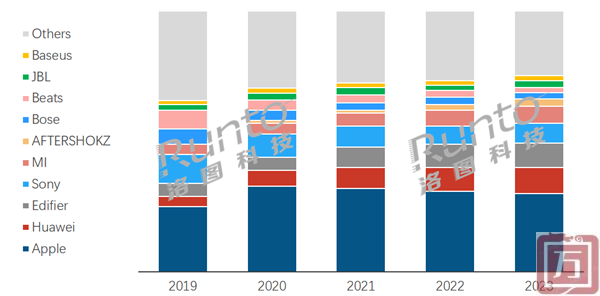 RUNTO：2023年中国耳机/耳麦市场销量为9895万副 同比增长9.0%(图1)