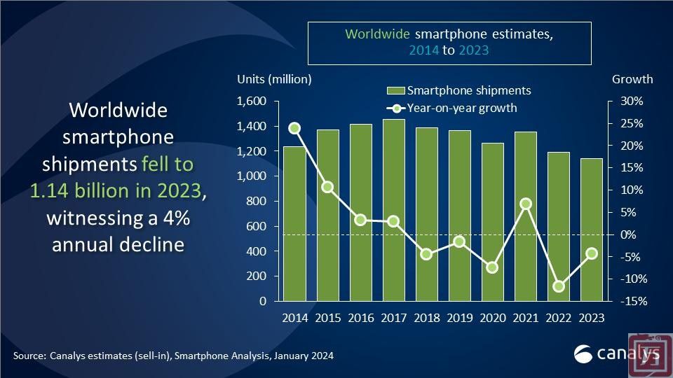 Canalys：2023年全球智能手机出货量11.4亿部(图1)