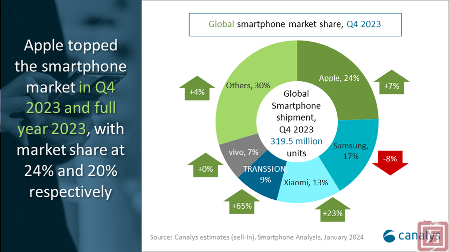 Canalys：2023年全球智能手机出货量11.4亿部(图3)