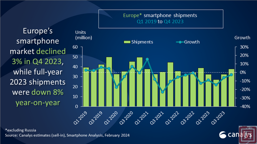 Canalys：2023年Q4欧洲智能手机出货量同比下降3%(图1)