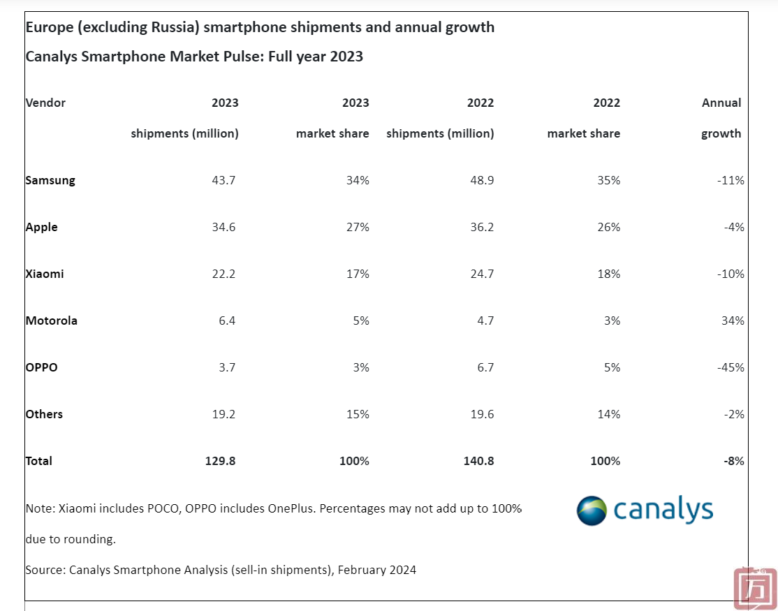 Canalys：2023年Q4欧洲智能手机出货量同比下降3%(图5)