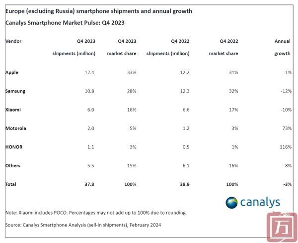 Canalys：2023年Q4欧洲智能手机出货量同比下降3%(图4)