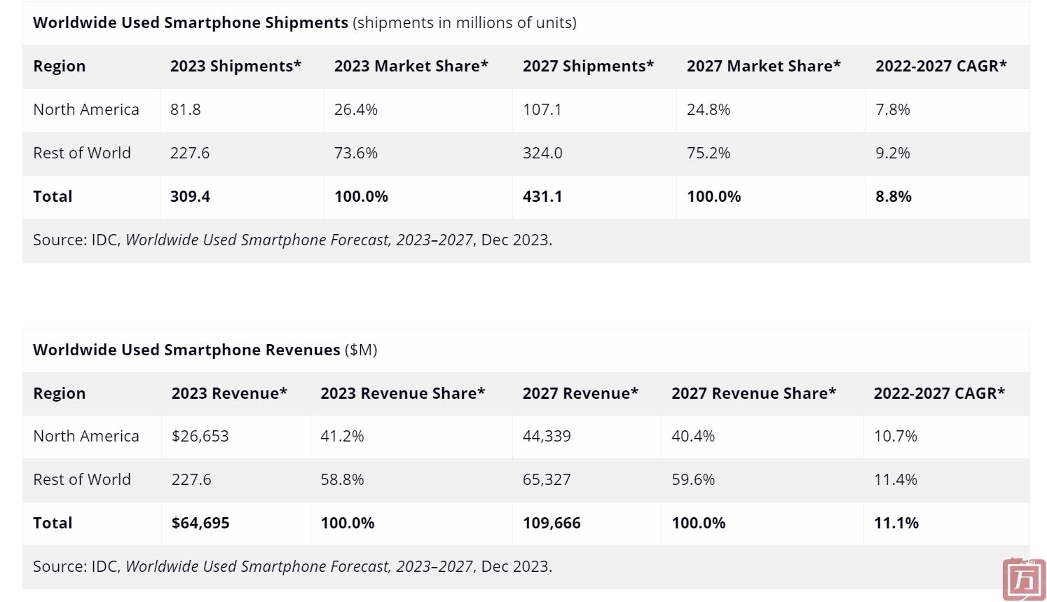 IDC：2023年二手智能手机出货量增长近10%(图1)