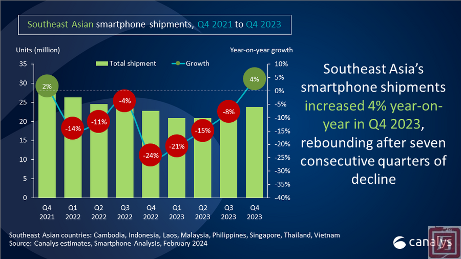 Canalys：2023年Q4东南亚智能手机市场同比增长4%(图1)