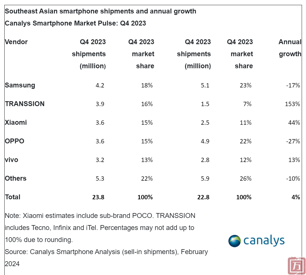 Canalys：2023年Q4东南亚智能手机市场同比增长4%(图4)