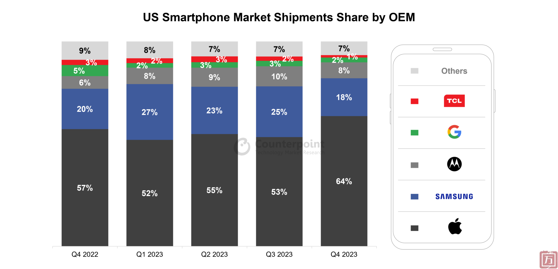 Counterpoint：2023年Q4美国智能手机出货量同比增长8%(图1)