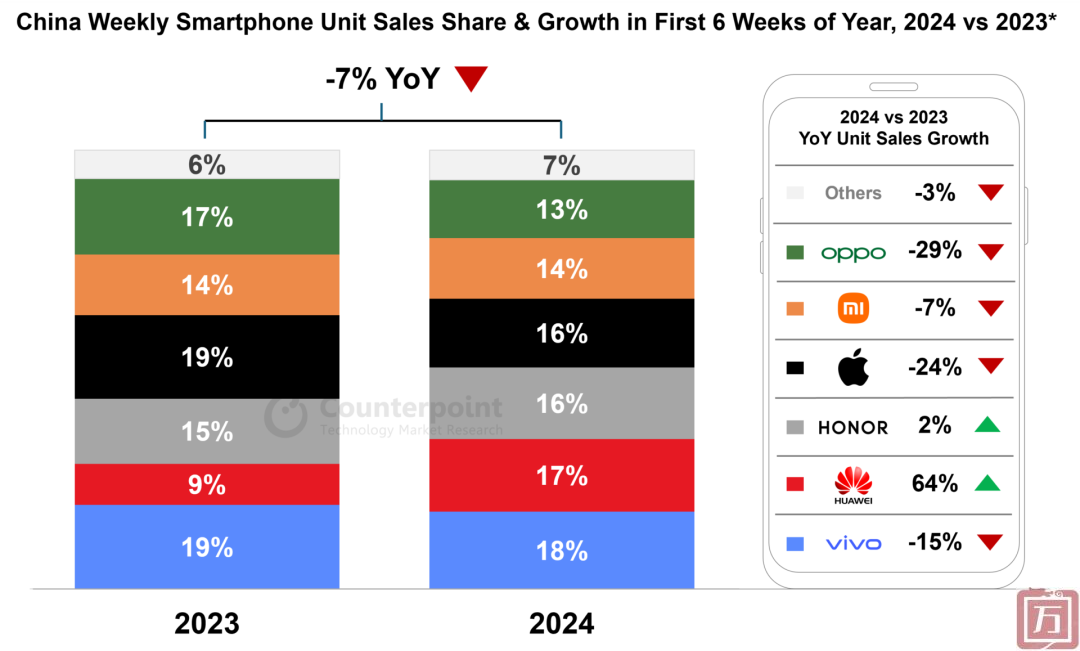 Counterpoint：2024年前六周中国整体智能手机销量同比下降7%(图1)