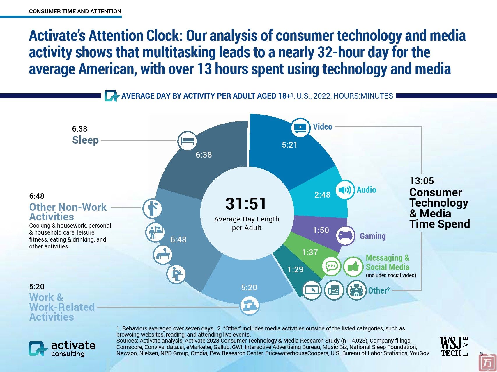 Activate：2024年科技和媒体展望报告(图5)