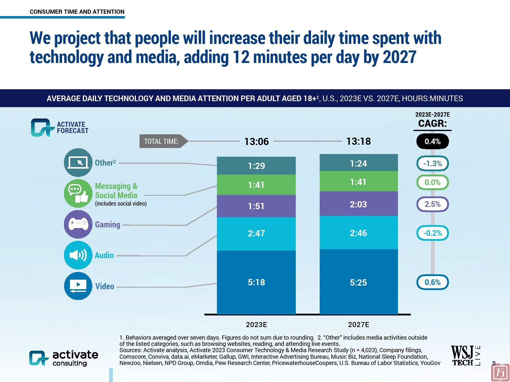 Activate：2024年科技和媒体展望报告(图8)