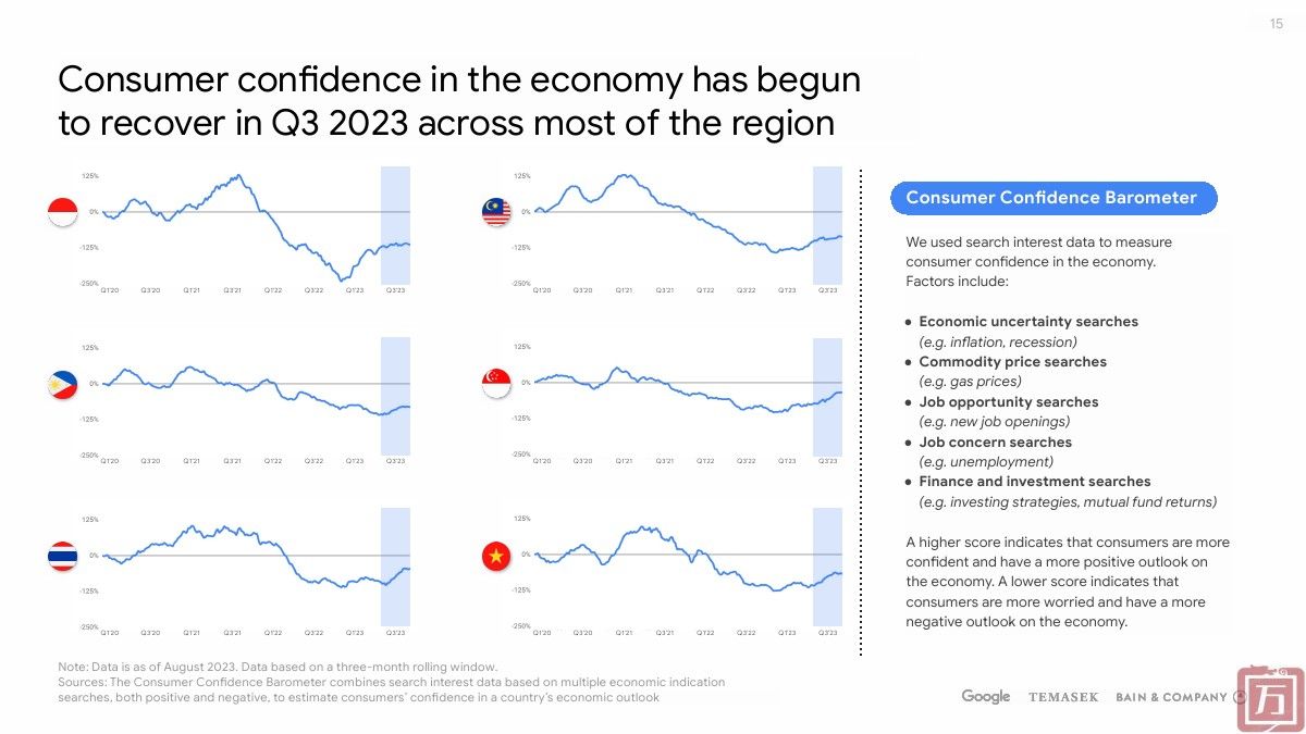 谷歌：2023年东南亚地区电子商务报告(图15)