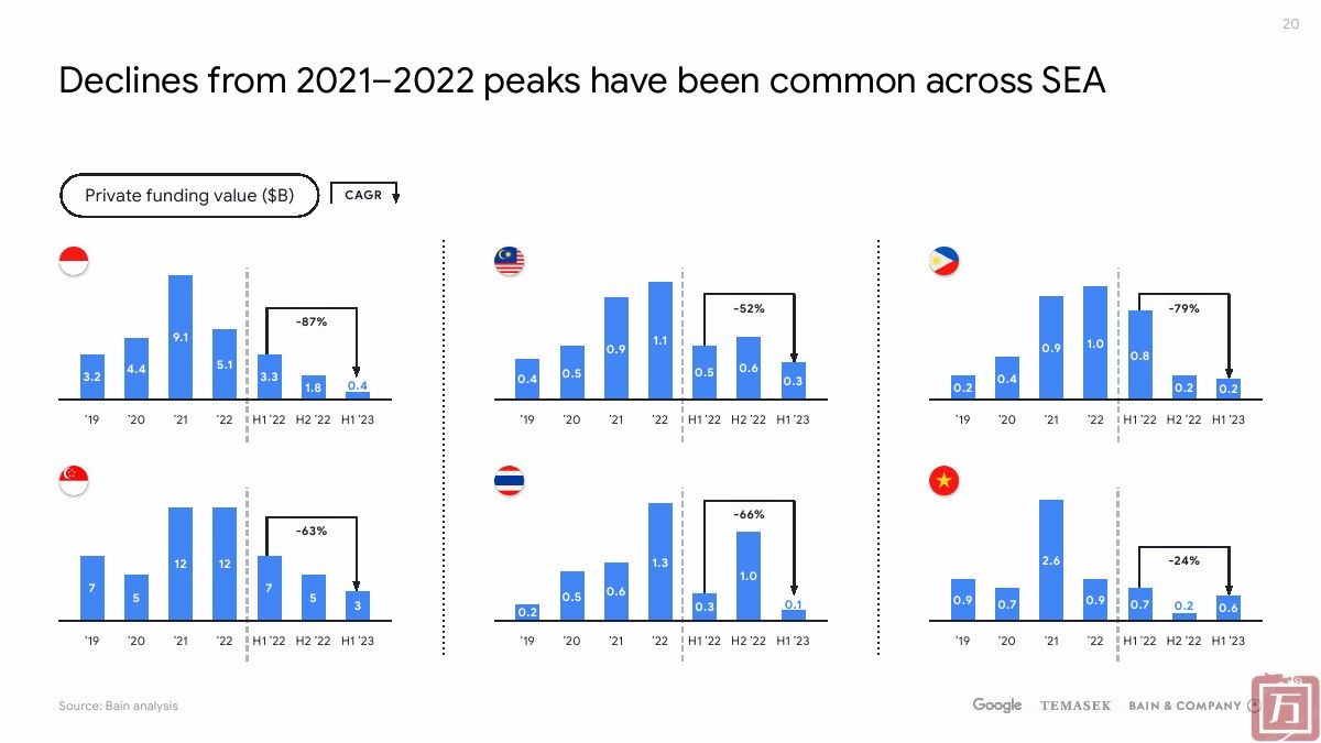 谷歌：2023年东南亚地区电子商务报告(图20)