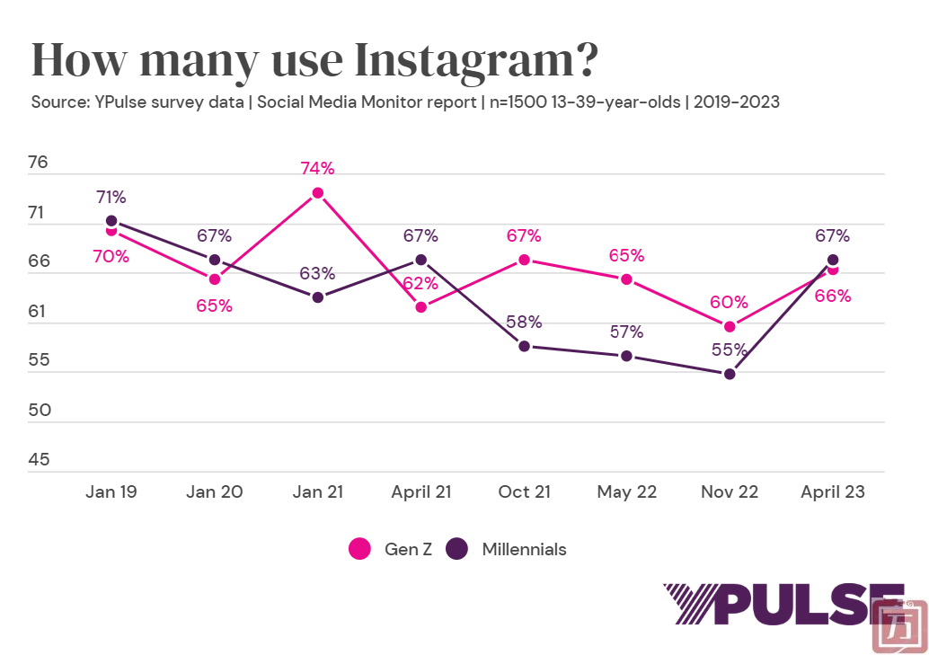 YPulse：Instagram仍然是Z世代和千禧一代最喜欢的社交平台(图1)
