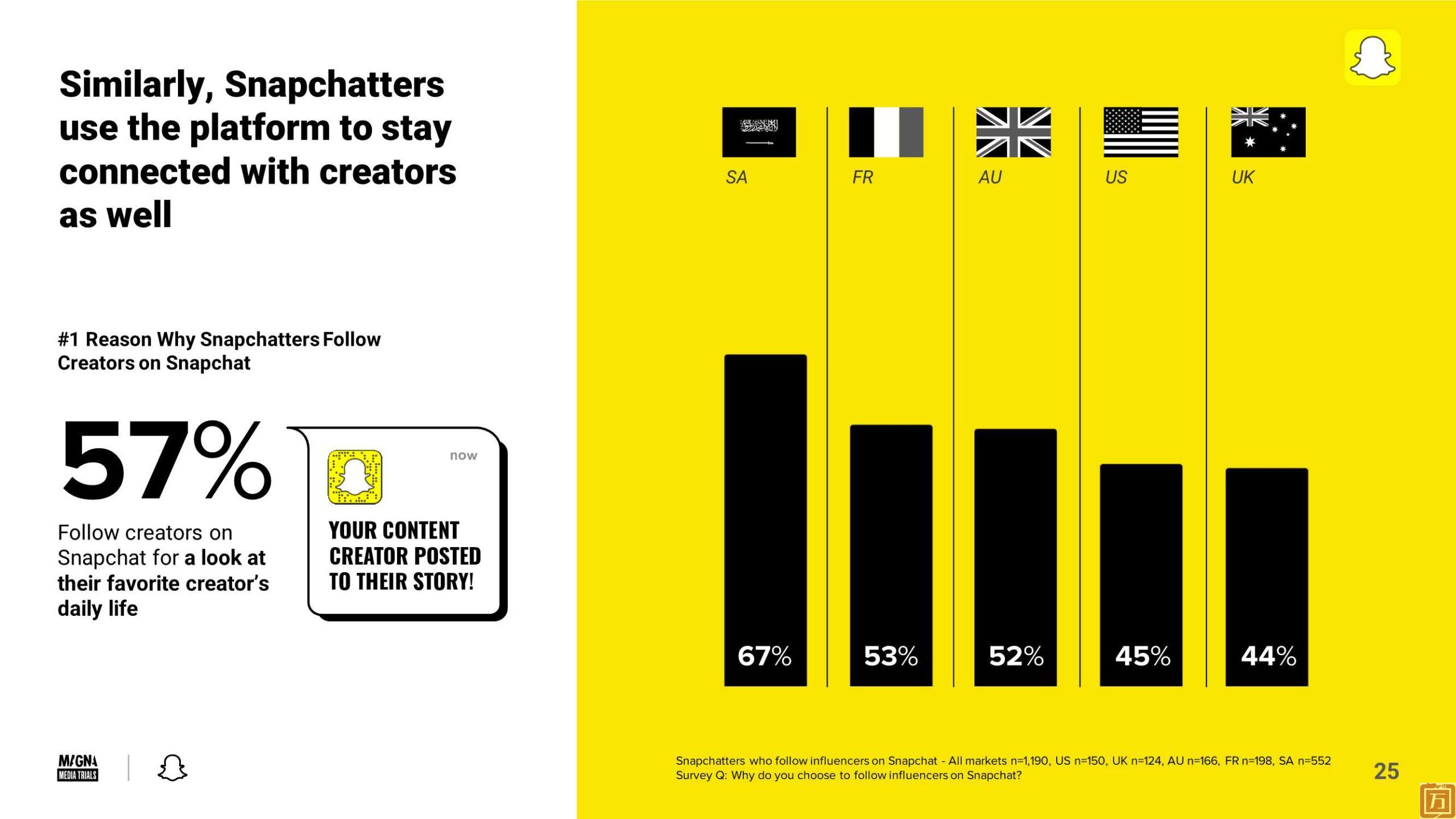 Snapchat：2024年网红营销报告(图25)