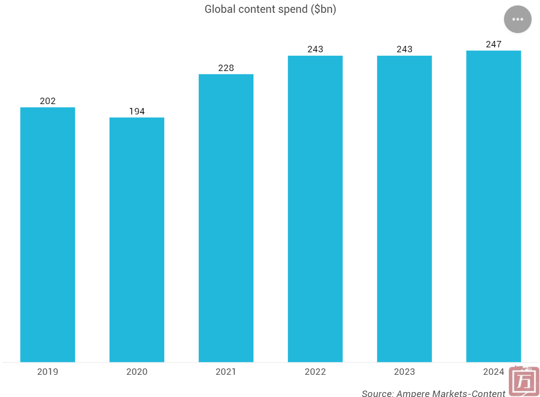 Ampere：2024年全球流媒体内容指出将达到460亿美元(图1)
