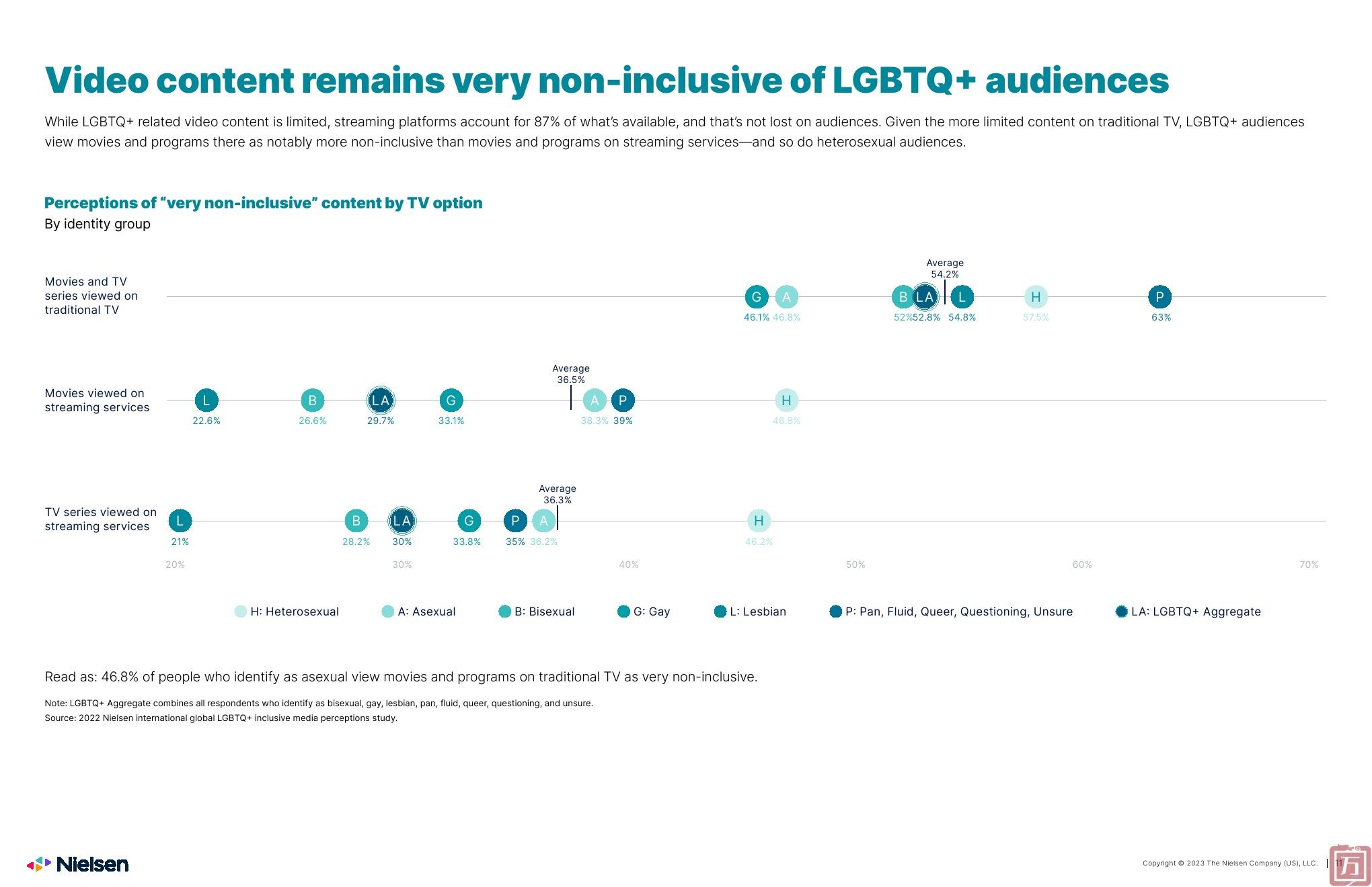 尼尔森：2023年LGBTQ+在媒体和广告中的表现(图11)