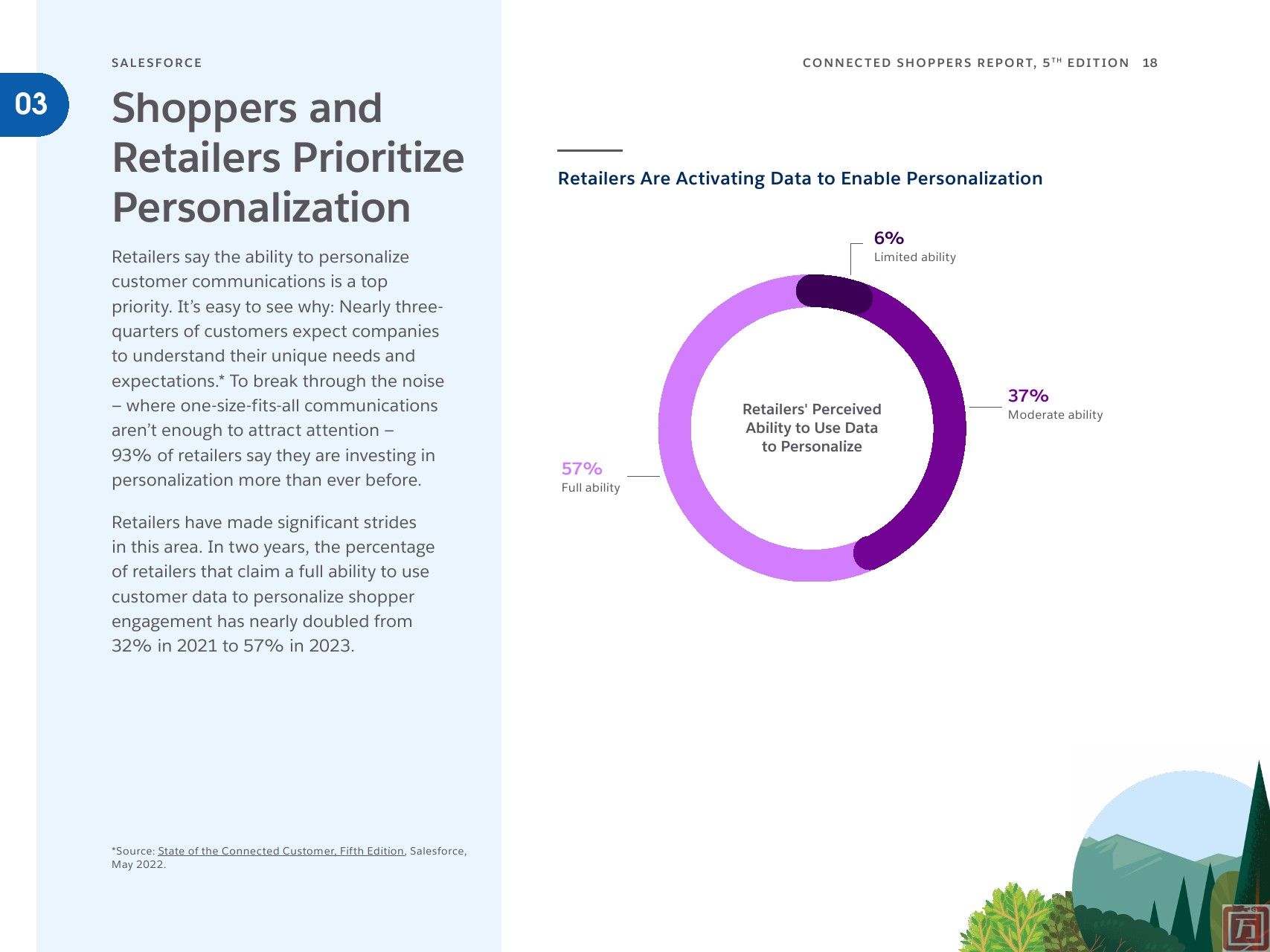 Salesforce：2023年联网消费者报告(图18)