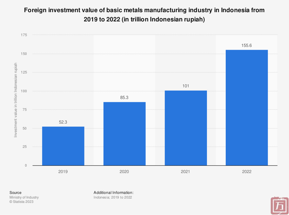 是什么吸引外商持续投资印度尼西亚的制造业？(图2)
