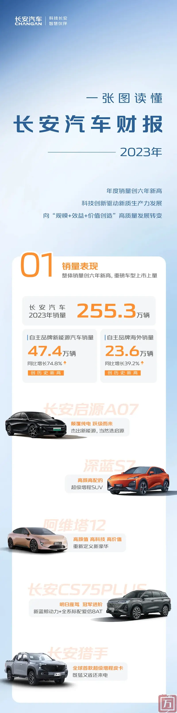 长安汽车财报：2023年长安汽车营收1512.98亿元 同比增长24.78%(图1)