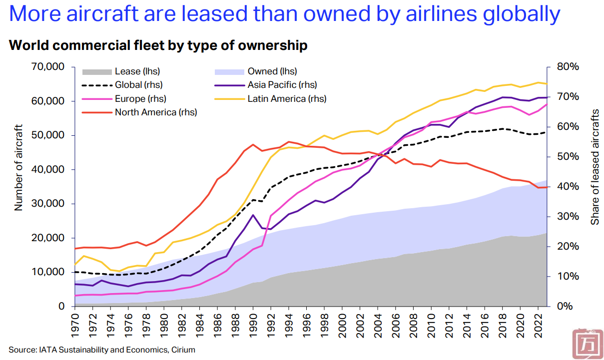IATA：2023年全球航空公司飞机租赁比例为58%(图1)