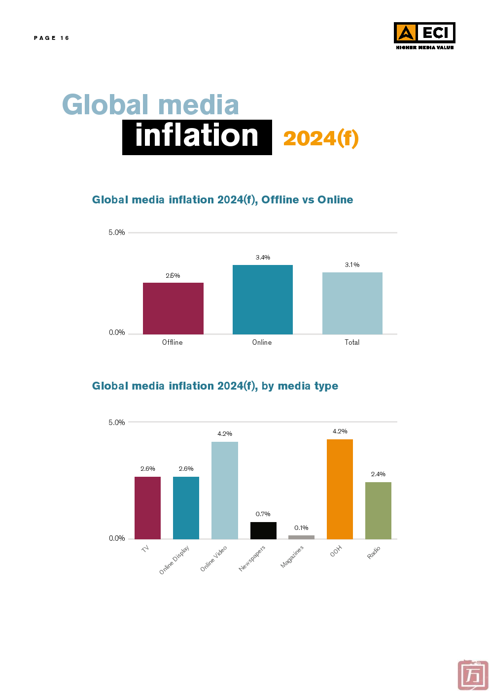 ECI：2024年Q1媒体通胀报告(图16)