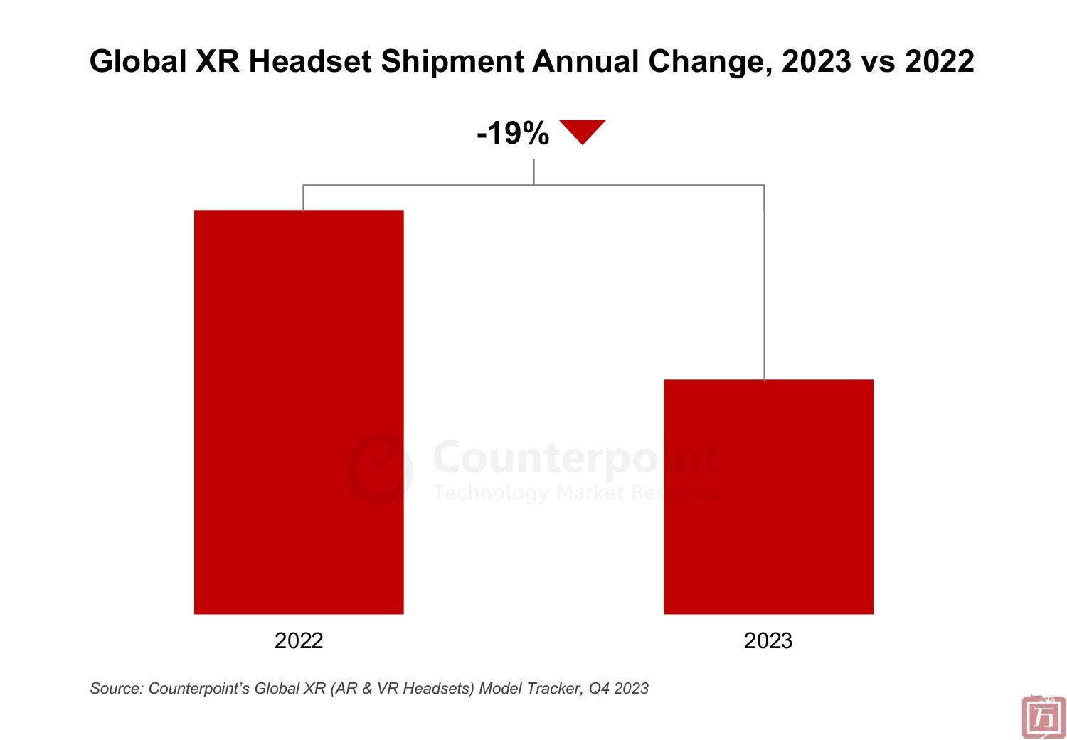 Counterpoint：2023年XR头显出货量下降19%(图1)
