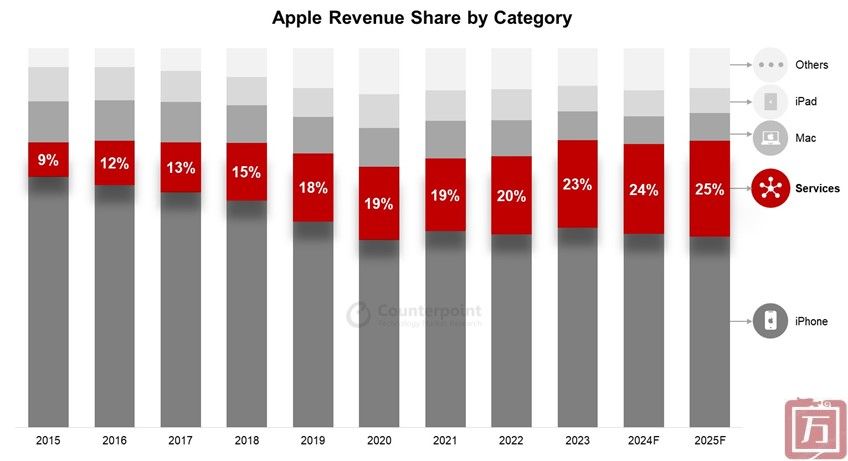 Counterpoint：预计苹果服务业收入达1000亿美元 仅次于iPhone(图1)