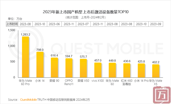 QuestMobile：2023年中国智能手机市场持续增长 Mate 60 Pro激活量达1283.2万台(图1)