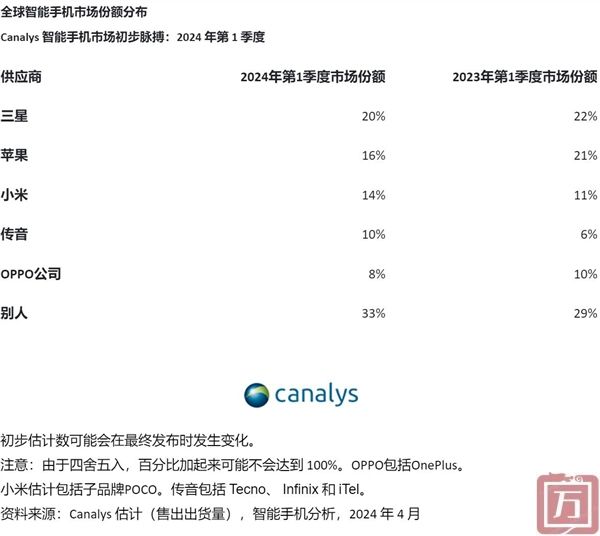 Canalys：2024年Q1全球智能手机出货量同比增长11%(图1)