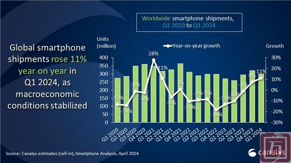 Canalys：2024年Q1全球智能手机出货量同比增长11%(图2)