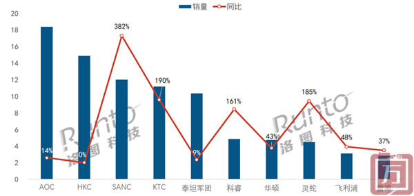 洛图科技：2024年Q1中国大陆电竞显示器线上市场销量为121万台 同比增长24.7%(图1)